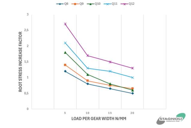 Increment and radial stress factor graph gear quality