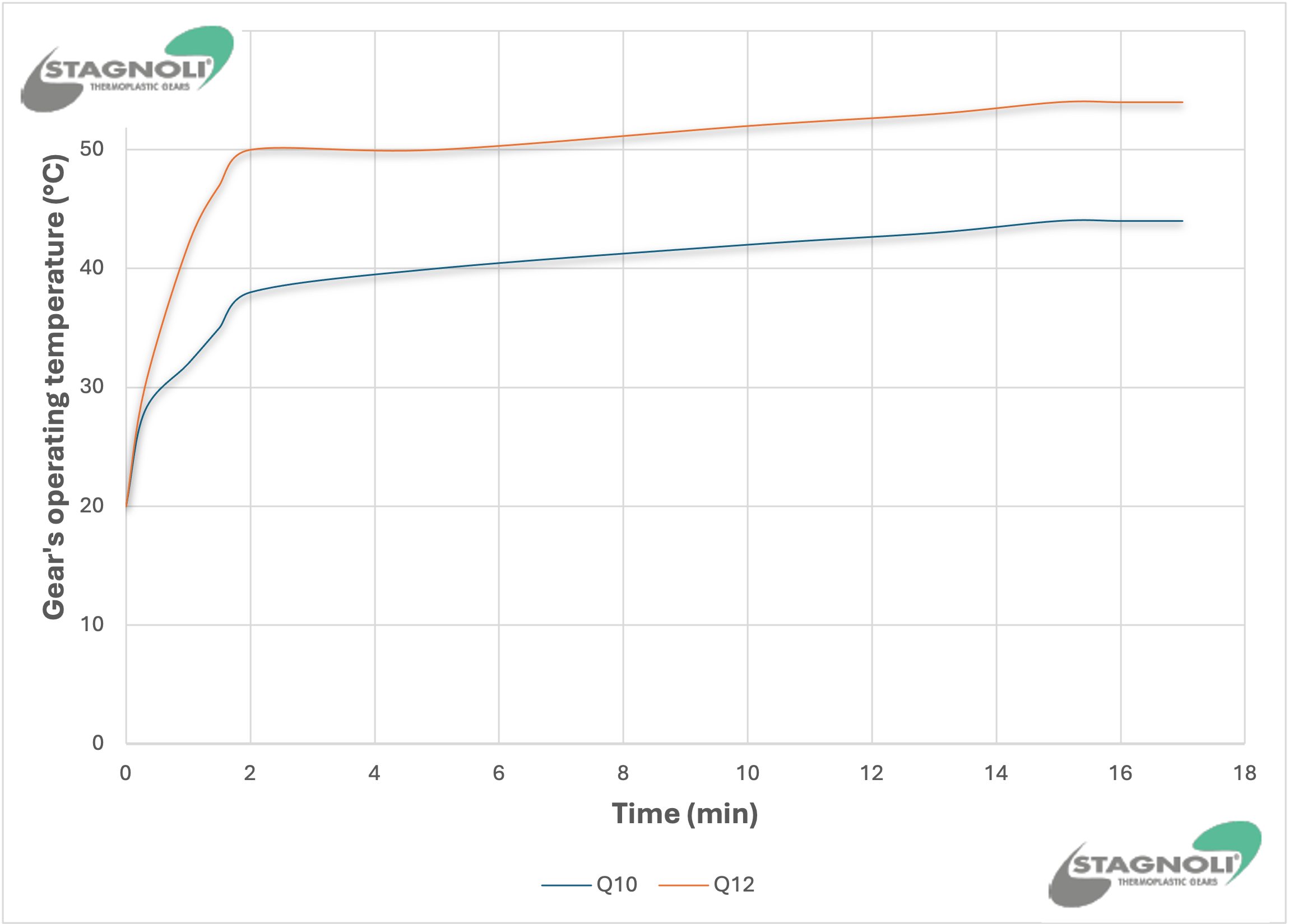 Low-quality gear operating temperature graph